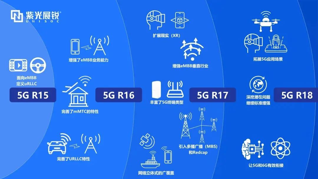 企业动态｜5G-A首个版本标准R18冻结，w66给利老牌展锐发挥核芯力量